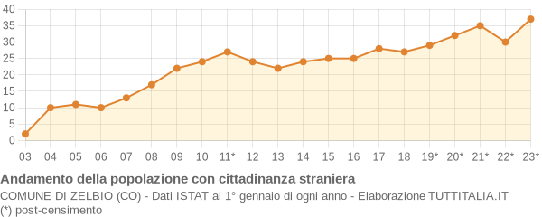 Andamento popolazione stranieri Comune di Zelbio (CO)