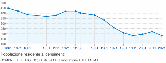Grafico andamento storico popolazione Comune di Zelbio (CO)