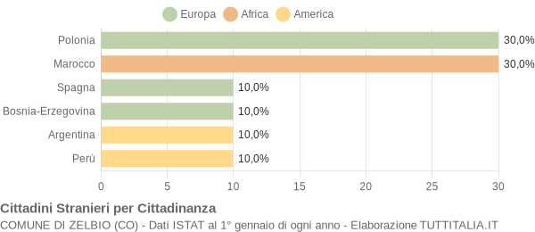 Grafico cittadinanza stranieri - Zelbio 2004