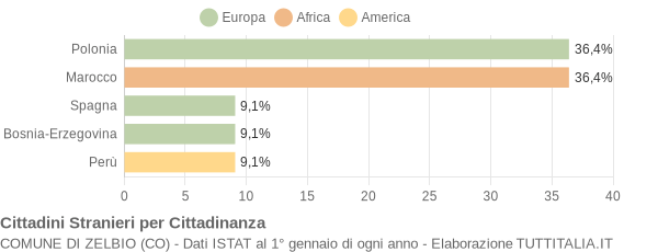 Grafico cittadinanza stranieri - Zelbio 2005