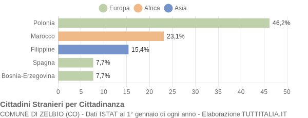 Grafico cittadinanza stranieri - Zelbio 2007