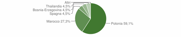 Grafico cittadinanza stranieri - Zelbio 2009