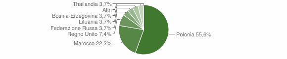 Grafico cittadinanza stranieri - Zelbio 2011