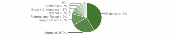 Grafico cittadinanza stranieri - Zelbio 2012