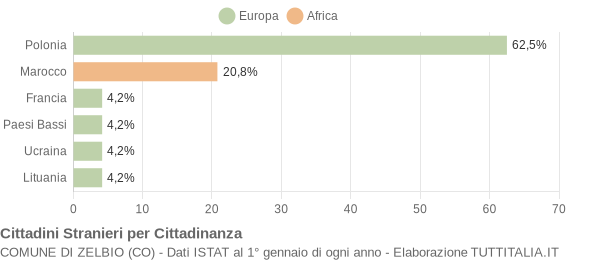 Grafico cittadinanza stranieri - Zelbio 2014