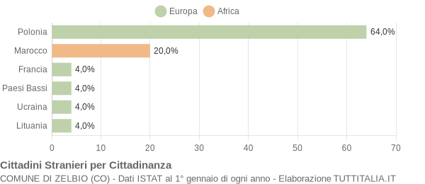 Grafico cittadinanza stranieri - Zelbio 2015