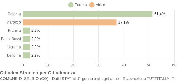 Grafico cittadinanza stranieri - Zelbio 2021