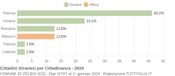 Grafico cittadinanza stranieri - Zelbio 2024