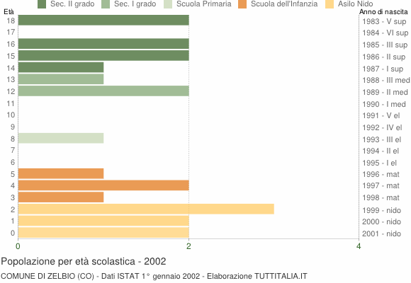 Grafico Popolazione in età scolastica - Zelbio 2002