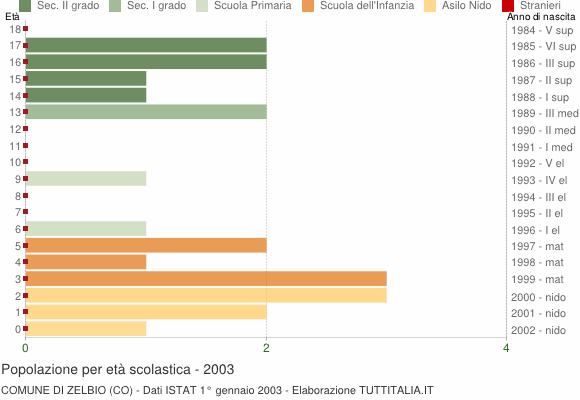 Grafico Popolazione in età scolastica - Zelbio 2003