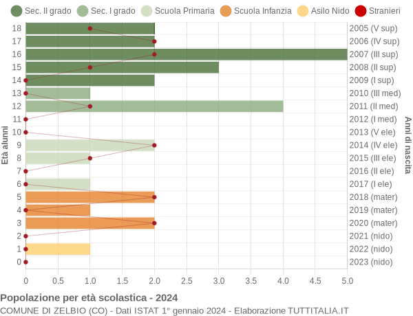 Grafico Popolazione in età scolastica - Zelbio 2024