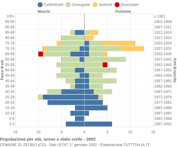 Grafico Popolazione per età, sesso e stato civile Comune di Zelbio (CO)