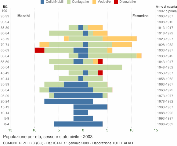 Grafico Popolazione per età, sesso e stato civile Comune di Zelbio (CO)