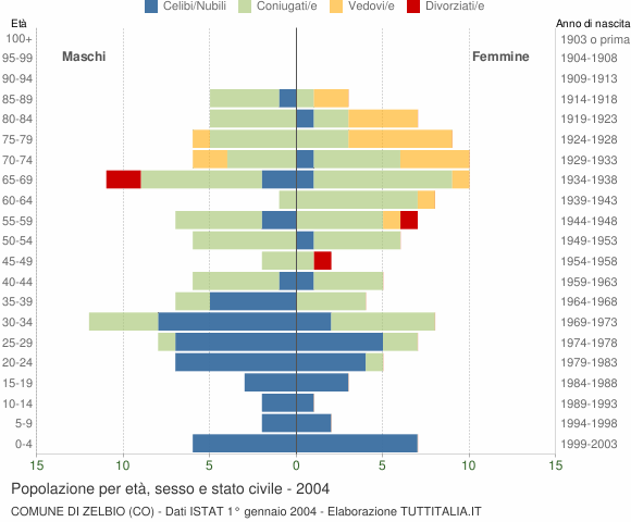 Grafico Popolazione per età, sesso e stato civile Comune di Zelbio (CO)