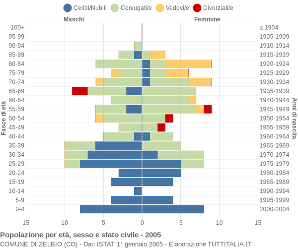 Grafico Popolazione per età, sesso e stato civile Comune di Zelbio (CO)