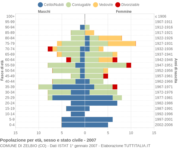 Grafico Popolazione per età, sesso e stato civile Comune di Zelbio (CO)