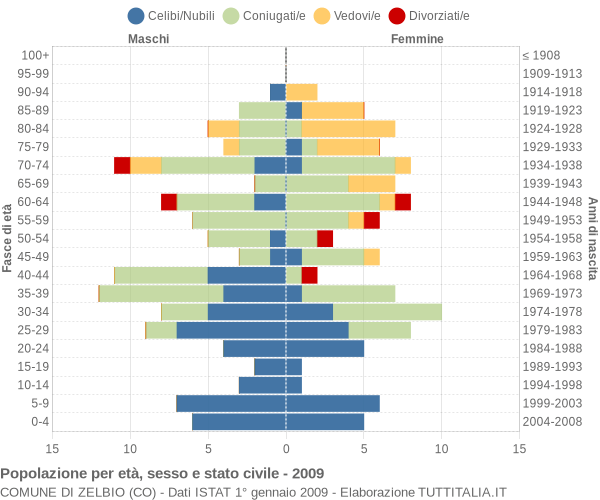 Grafico Popolazione per età, sesso e stato civile Comune di Zelbio (CO)