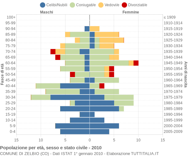 Grafico Popolazione per età, sesso e stato civile Comune di Zelbio (CO)