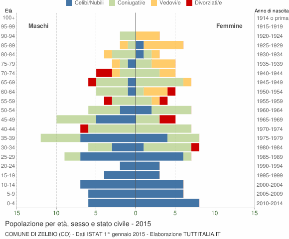 Grafico Popolazione per età, sesso e stato civile Comune di Zelbio (CO)
