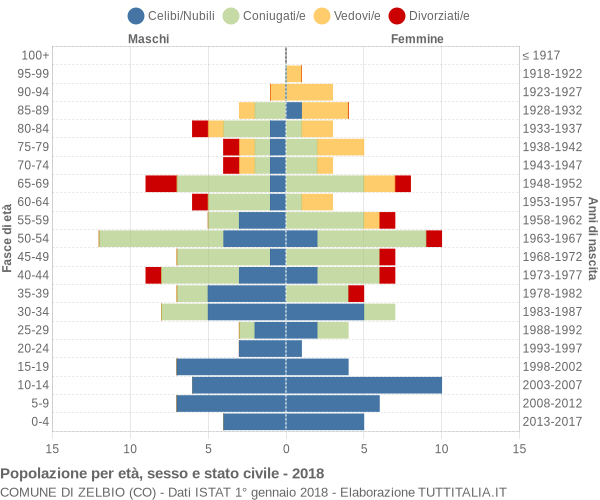 Grafico Popolazione per età, sesso e stato civile Comune di Zelbio (CO)