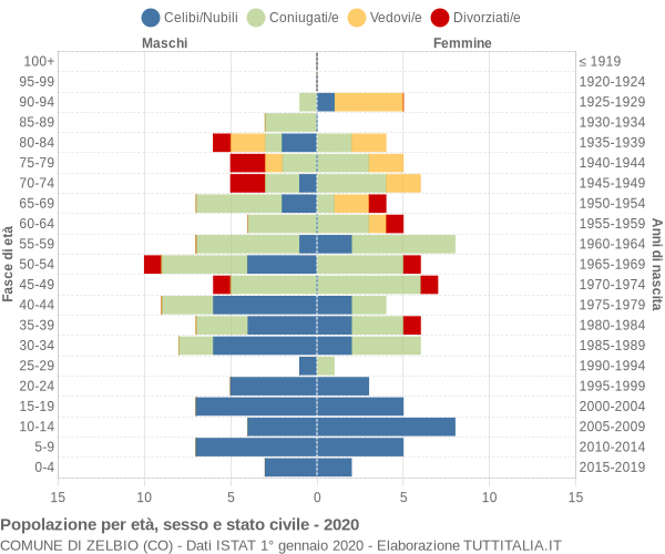 Grafico Popolazione per età, sesso e stato civile Comune di Zelbio (CO)