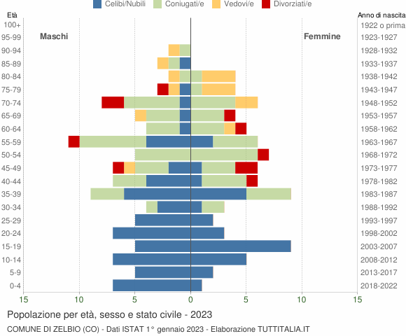 Grafico Popolazione per età, sesso e stato civile Comune di Zelbio (CO)