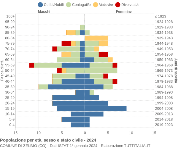 Grafico Popolazione per età, sesso e stato civile Comune di Zelbio (CO)