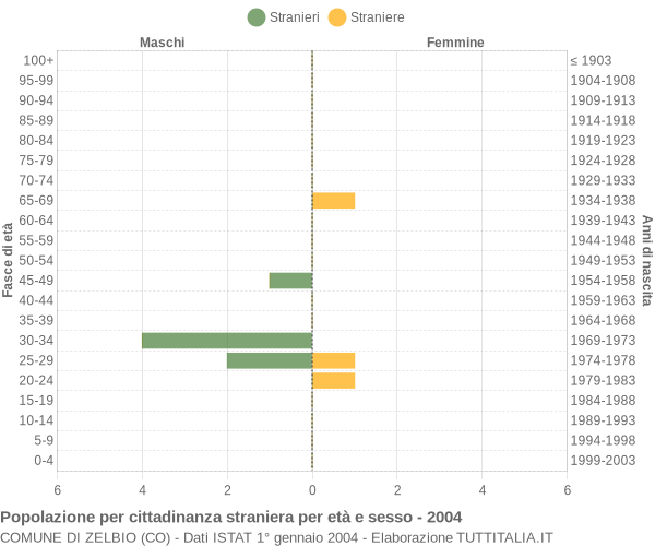 Grafico cittadini stranieri - Zelbio 2004