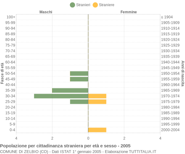 Grafico cittadini stranieri - Zelbio 2005