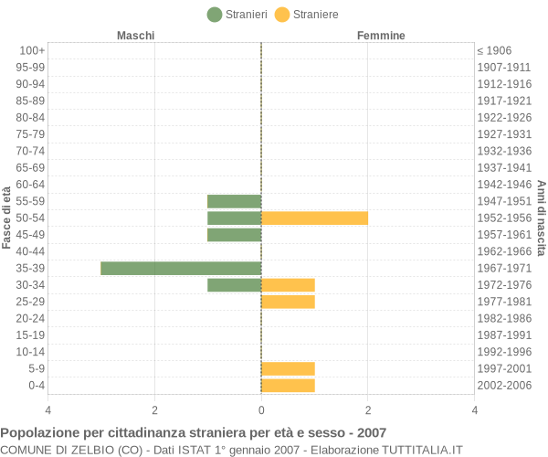 Grafico cittadini stranieri - Zelbio 2007