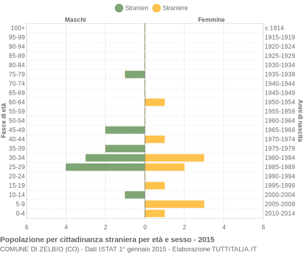 Grafico cittadini stranieri - Zelbio 2015