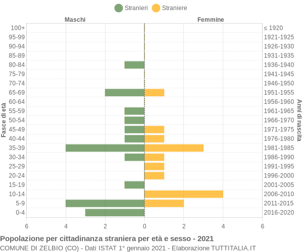 Grafico cittadini stranieri - Zelbio 2021