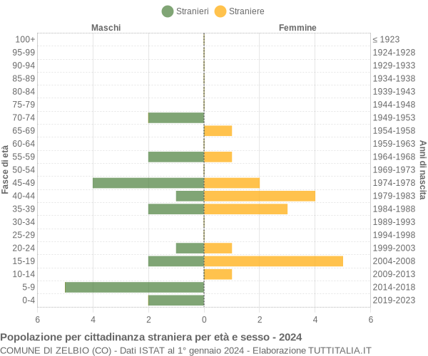 Grafico cittadini stranieri - Zelbio 2024