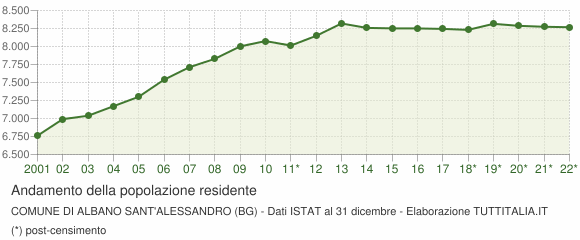 Andamento popolazione Comune di Albano Sant'Alessandro (BG)