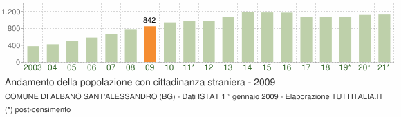 Grafico andamento popolazione stranieri Comune di Albano Sant'Alessandro (BG)