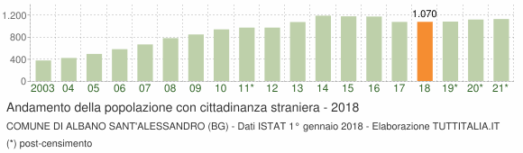 Grafico andamento popolazione stranieri Comune di Albano Sant'Alessandro (BG)