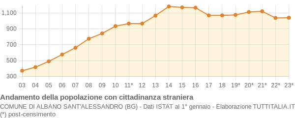 Andamento popolazione stranieri Comune di Albano Sant'Alessandro (BG)