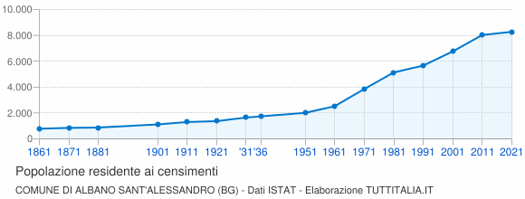 Grafico andamento storico popolazione Comune di Albano Sant'Alessandro (BG)