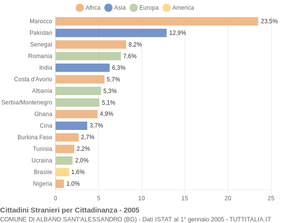 Grafico cittadinanza stranieri - Albano Sant'Alessandro 2005