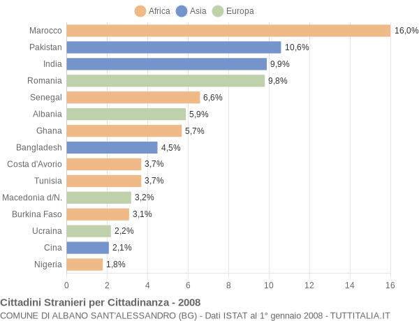 Grafico cittadinanza stranieri - Albano Sant'Alessandro 2008