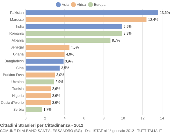 Grafico cittadinanza stranieri - Albano Sant'Alessandro 2012