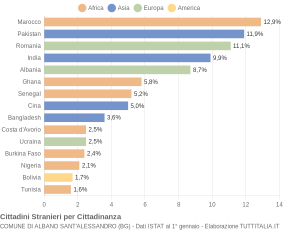 Grafico cittadinanza stranieri - Albano Sant'Alessandro 2014