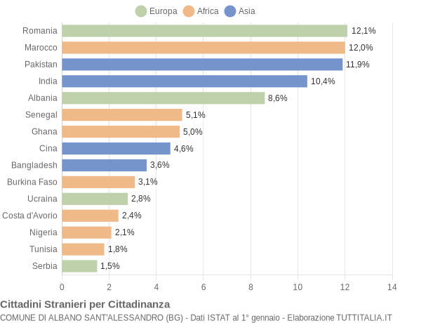 Grafico cittadinanza stranieri - Albano Sant'Alessandro 2015