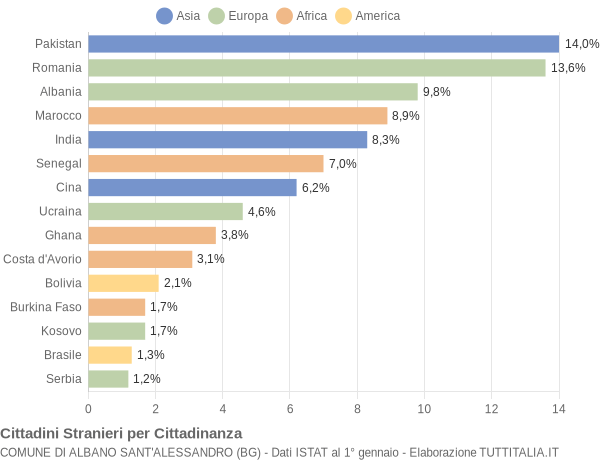 Grafico cittadinanza stranieri - Albano Sant'Alessandro 2021