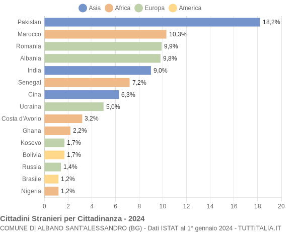 Grafico cittadinanza stranieri - Albano Sant'Alessandro 2024