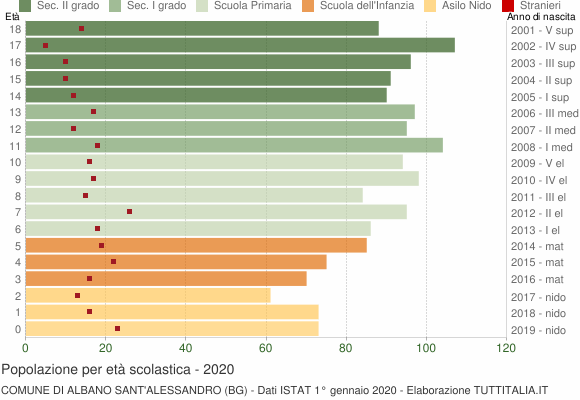 Grafico Popolazione in età scolastica - Albano Sant'Alessandro 2020
