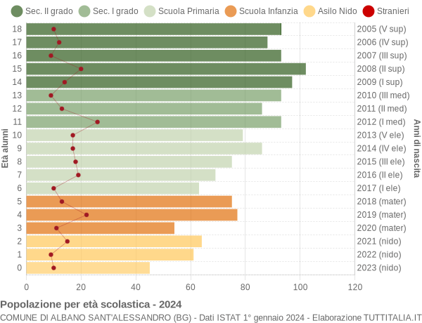 Grafico Popolazione in età scolastica - Albano Sant'Alessandro 2024