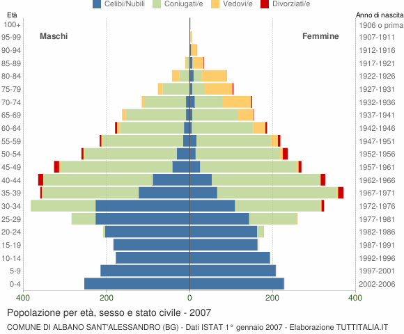 Grafico Popolazione per età, sesso e stato civile Comune di Albano Sant'Alessandro (BG)