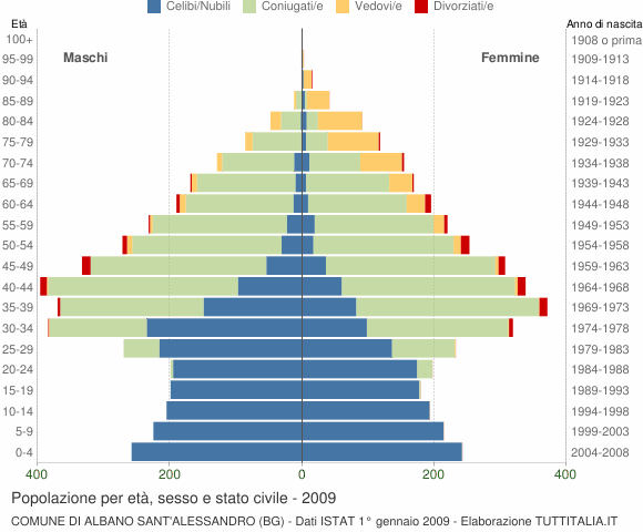 Grafico Popolazione per età, sesso e stato civile Comune di Albano Sant'Alessandro (BG)