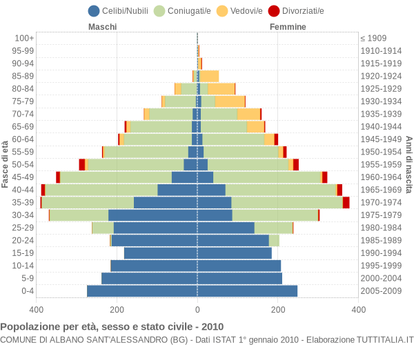 Grafico Popolazione per età, sesso e stato civile Comune di Albano Sant'Alessandro (BG)